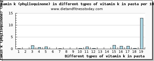 vitamin k in pasta vitamin k (phylloquinone) per 100g